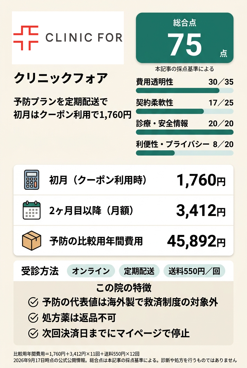 3位：クリニックフォア｜初月クーポンを使ってオンラインで始めたい人向け