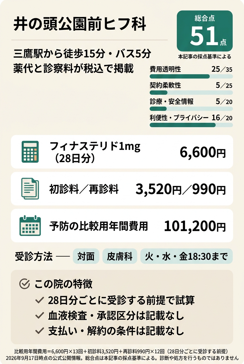 4位：井の頭公園前ヒフ科｜三鷹駅から歩ける皮膚科で診察料込みの年間費用を確かめたい人向け