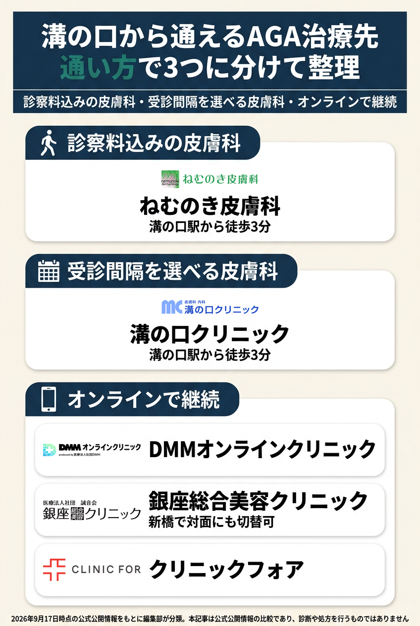 溝の口で比較したAGAクリニック5院