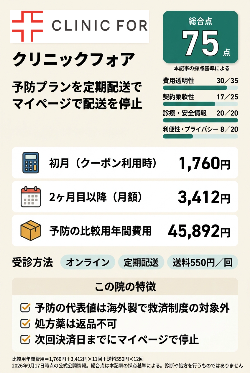 3位:クリニックフォア|定期配送でオンラインで始めたい人向け