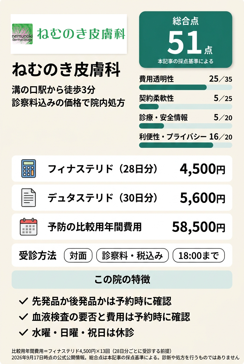 4位:ねむのき皮膚科|溝の口駅近くの皮膚科で、診察料込みの価格で内服薬を始めたい人向け