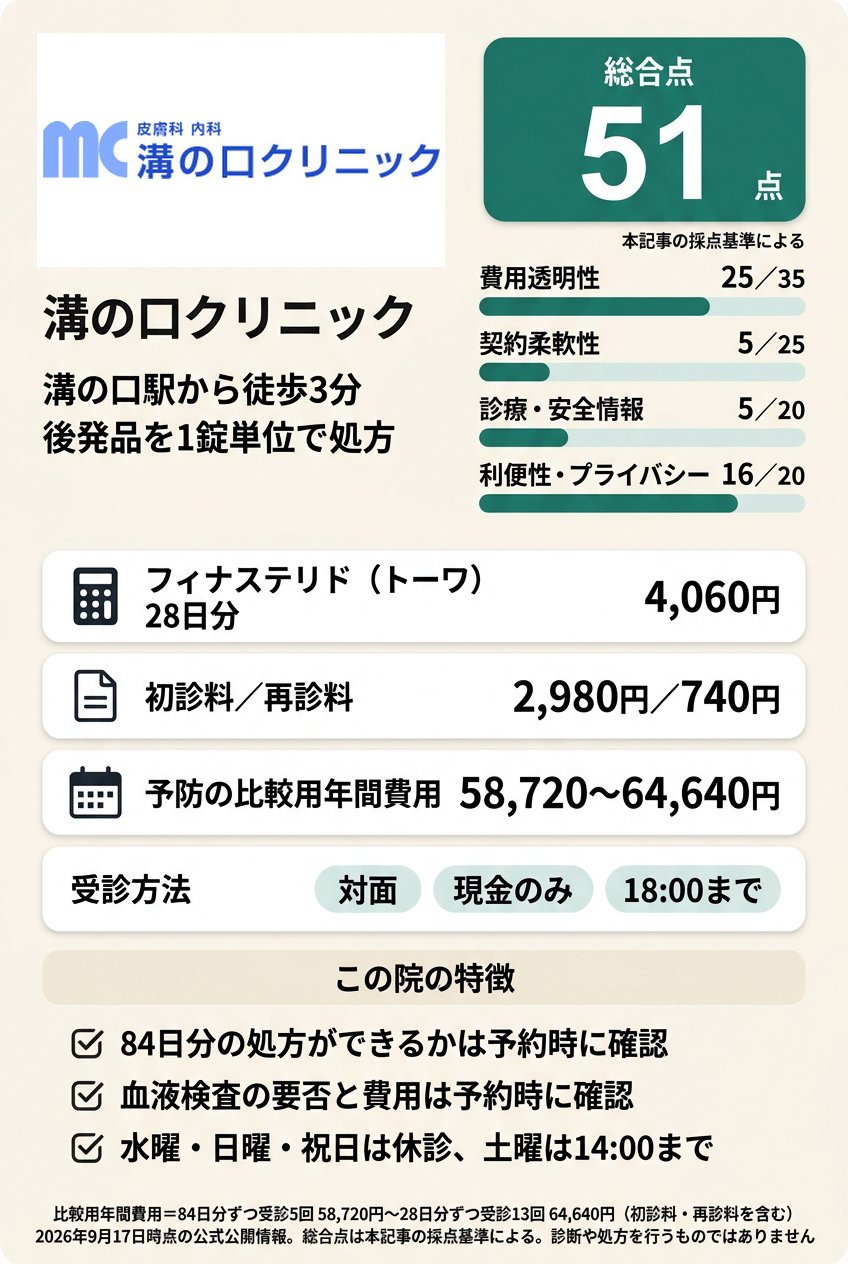 5位:溝の口クリニック|後発品を選び、受診の間隔と診察料まで含めて続けたい人向け