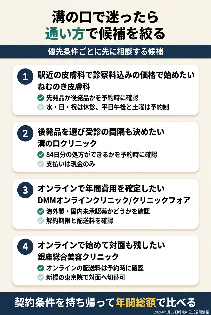 溝の口では「診察料込みの皮膚科で対面」「後発品と受診間隔を選んで対面」「オンラインで継続」を分ける
