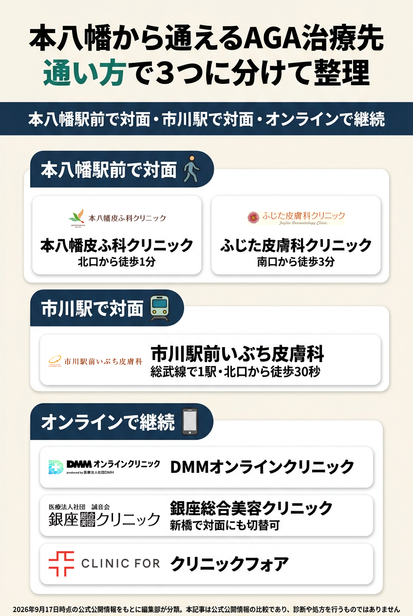 本八幡で比較したAGAクリニック6院