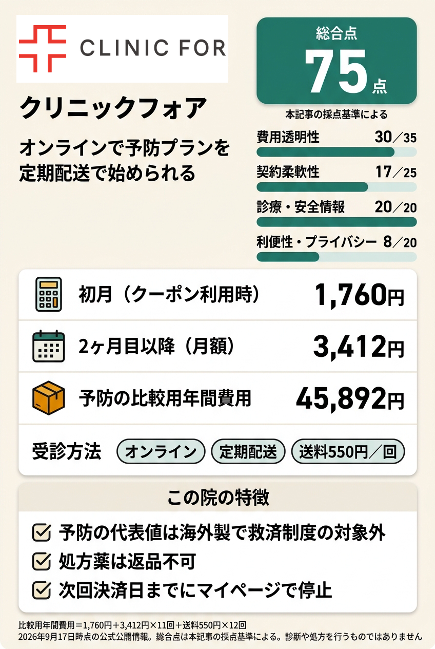 3位:クリニックフォア|定期配送でオンラインで始めたい人向け