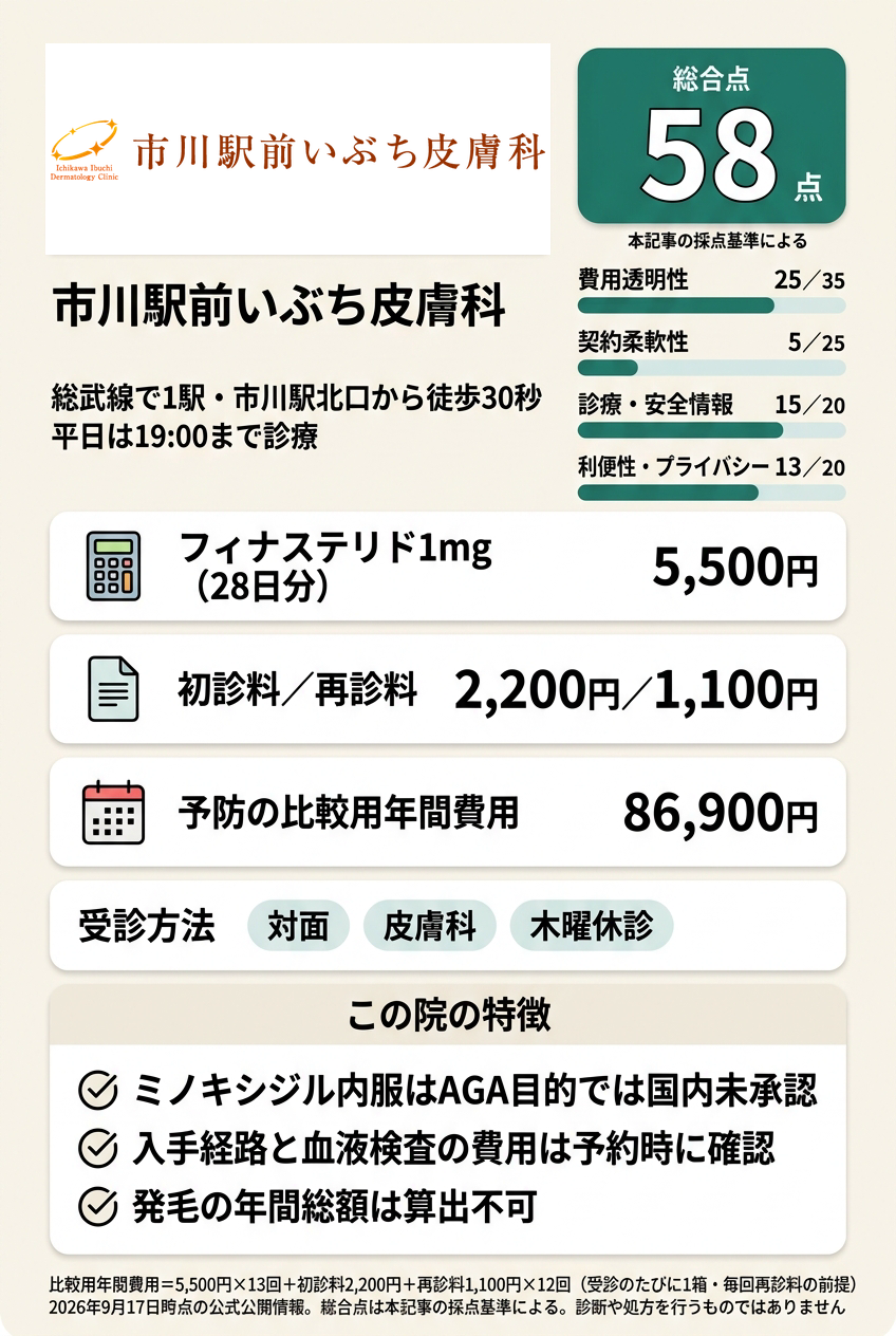 4位:市川駅前いぶち皮膚科|総武線の隣駅で仕事帰りに皮膚科へ通いたい人向け