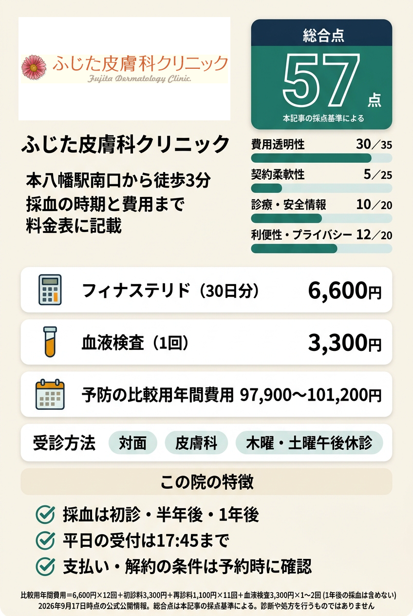 5位:ふじた皮膚科クリニック|本八幡駅の近くで血液検査の時期まで決まった皮膚科に通いたい人向け