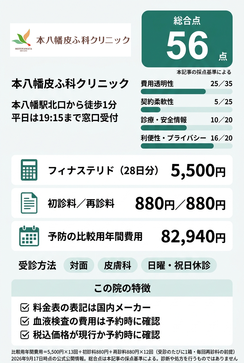 6位:本八幡皮ふ科クリニック|本八幡駅前の皮膚科で国内メーカーのフィナステリドを相談したい人向け