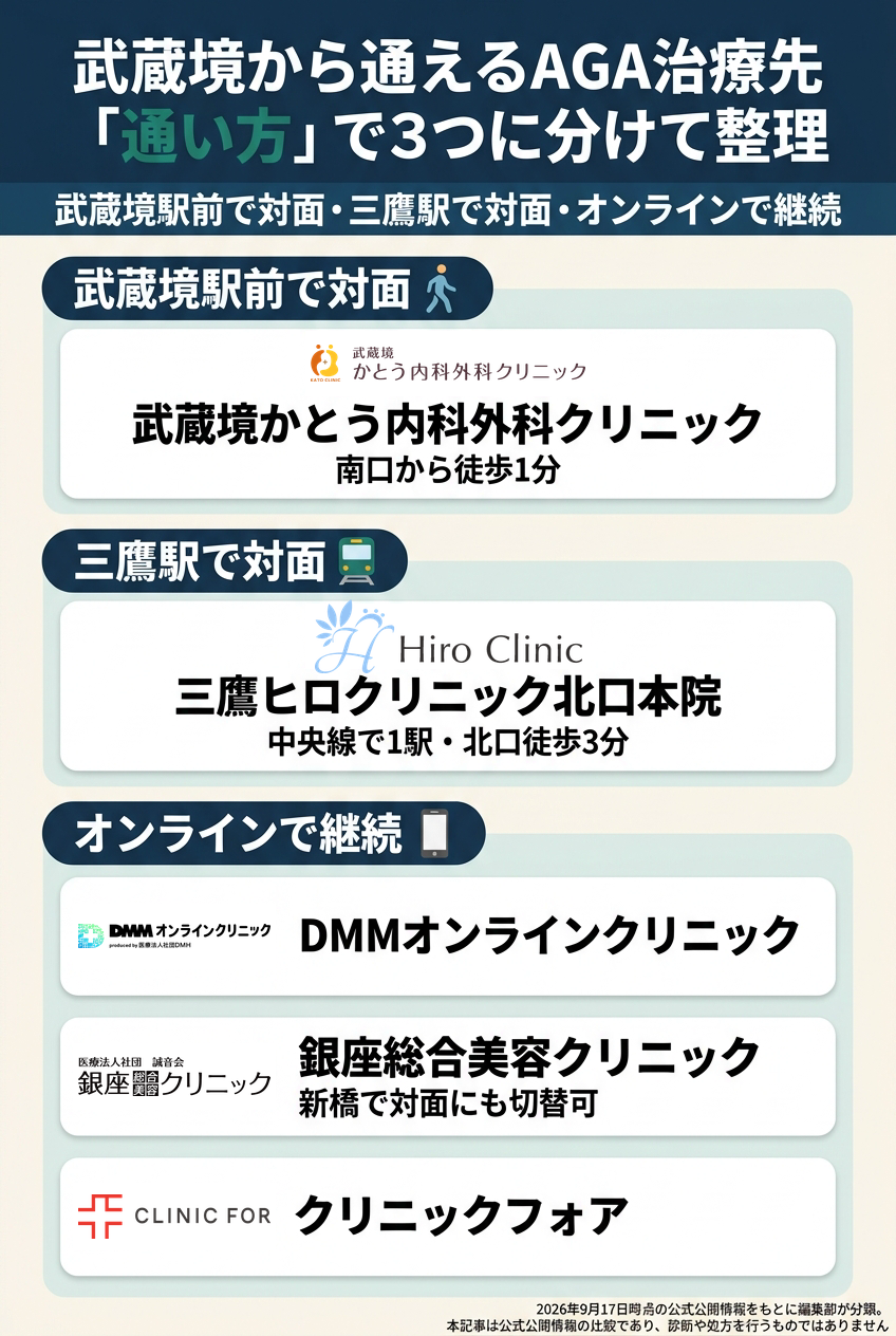 武蔵境で比較したAGAクリニック5院