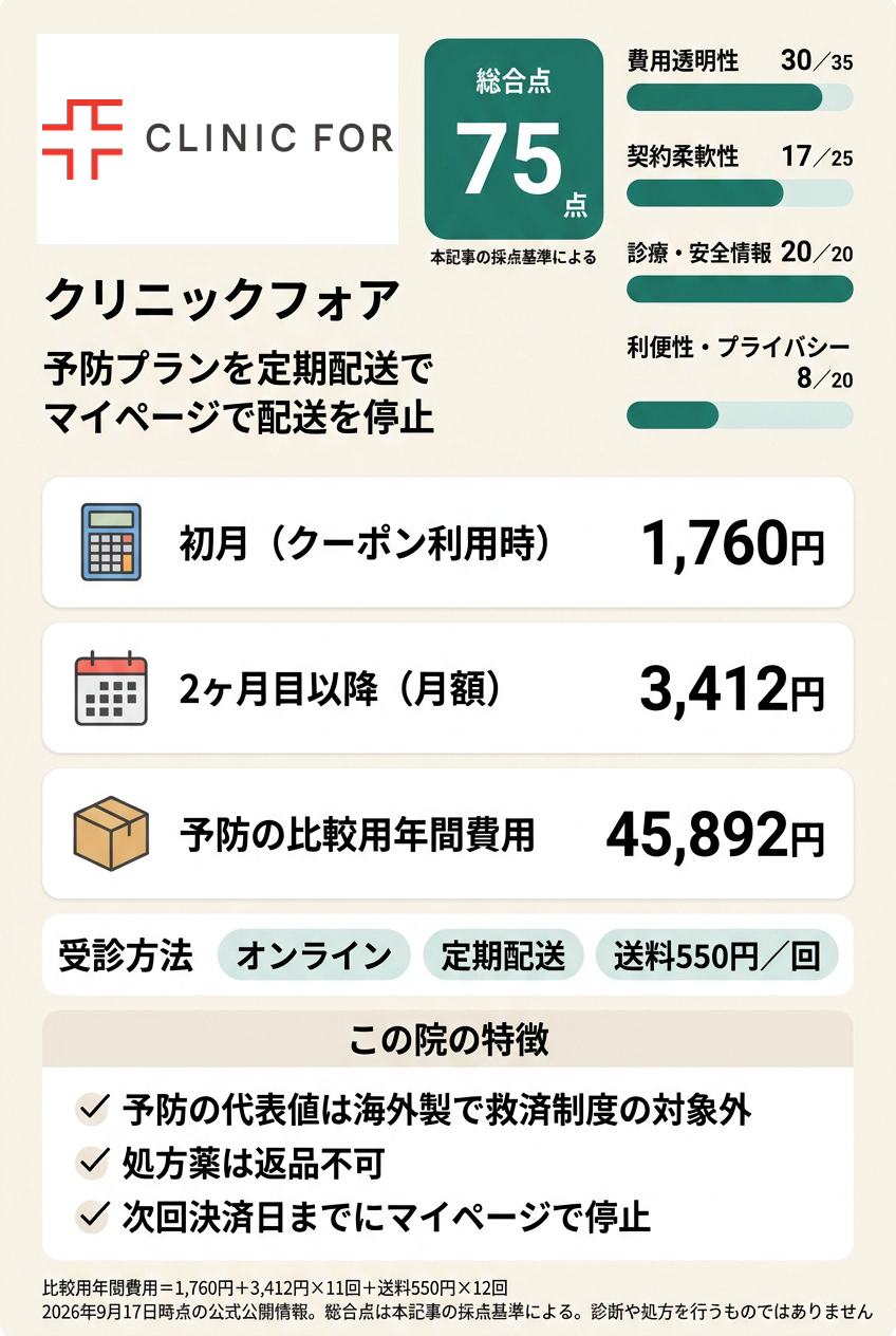 3位:クリニックフォア|定期配送でオンラインで始めたい人向け