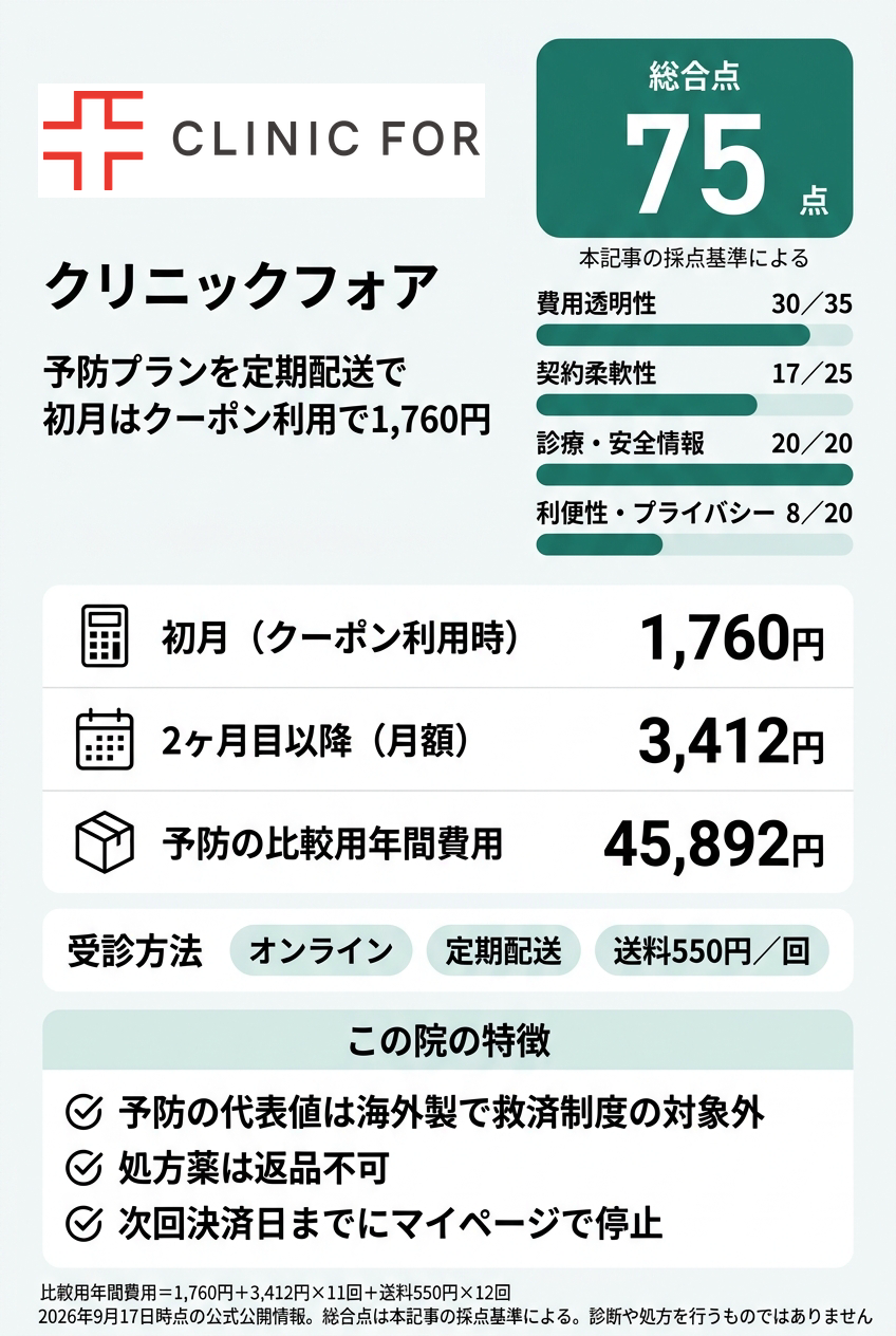 3位:クリニックフォア|定期配送でオンラインで始めたい人向け