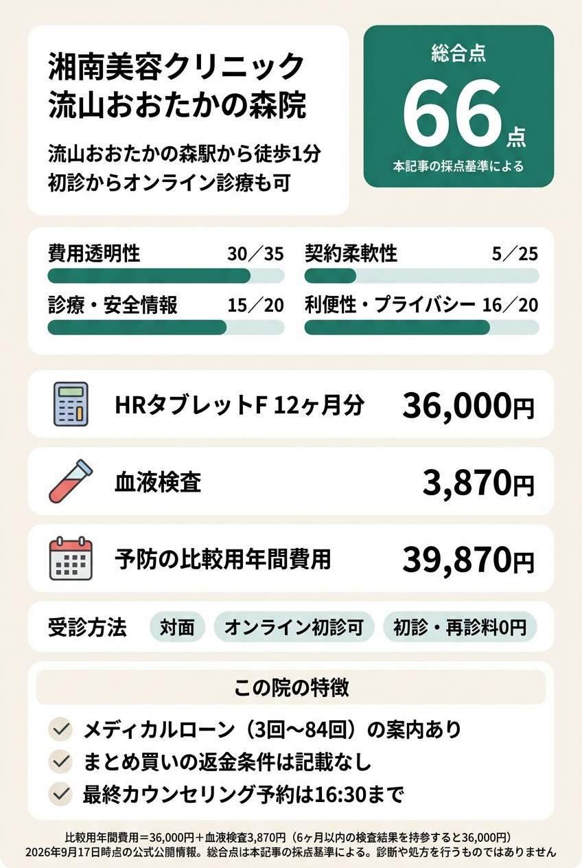 4位:湘南美容クリニック流山おおたかの森院|駅前で対面診察と血液検査を受けたい人向け