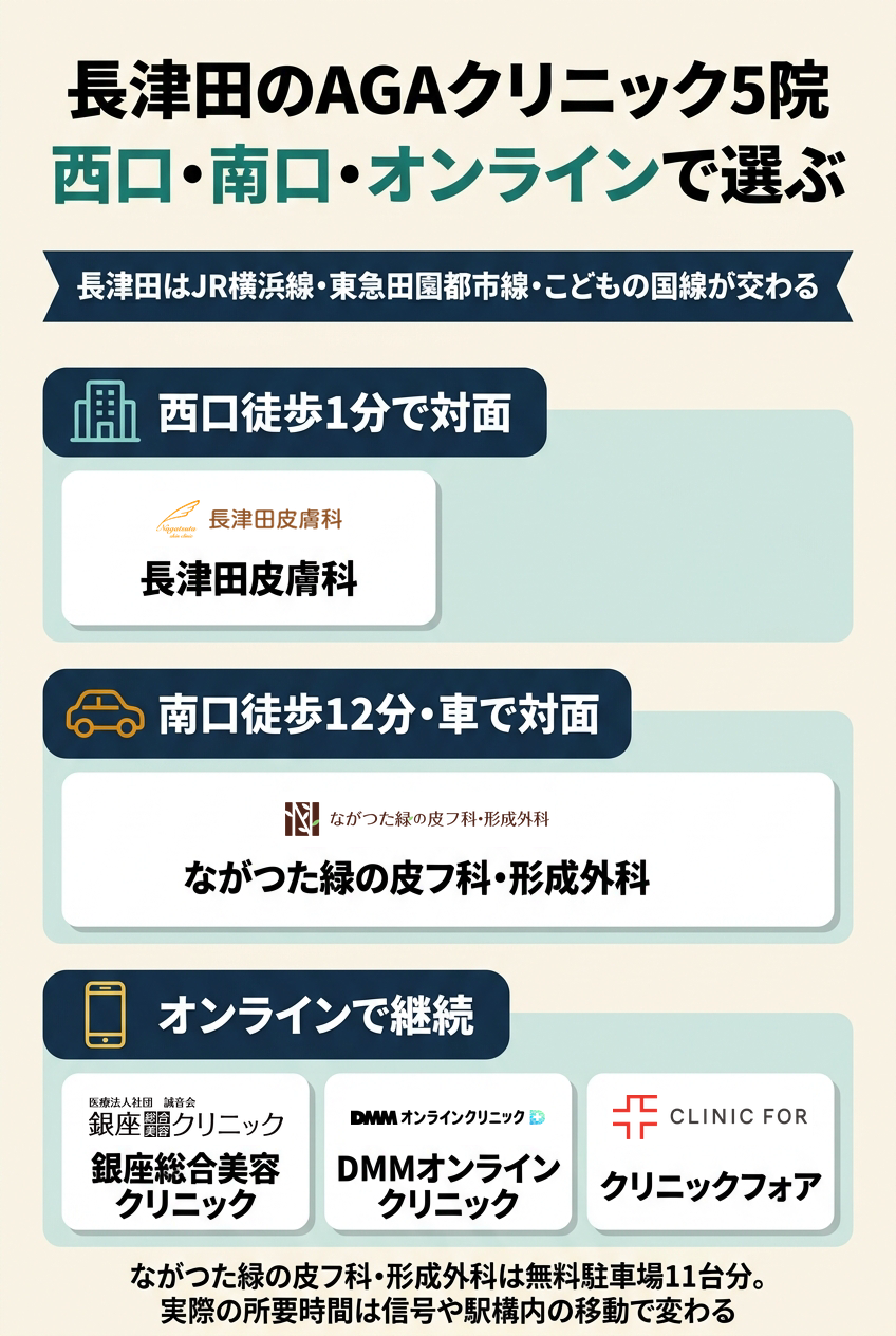 長津田で比較したAGAクリニック5院