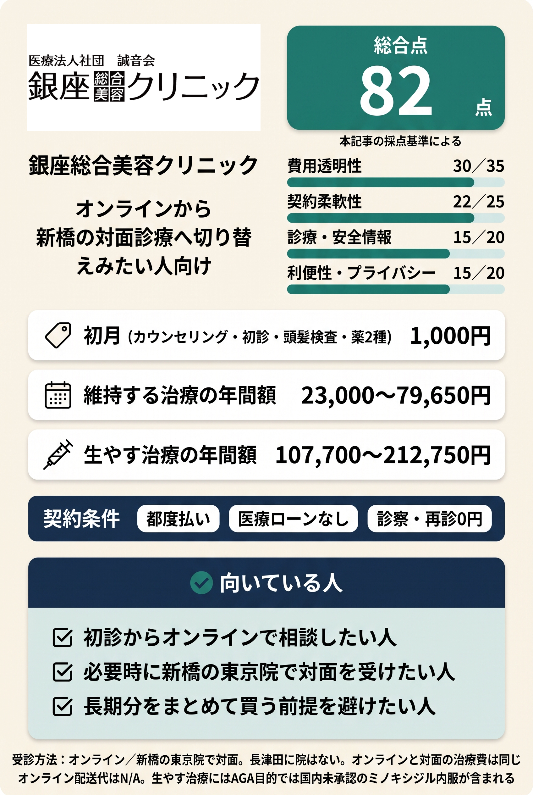 1位:銀座総合美容クリニック|オンラインから新橋の対面診療へ切替可能
