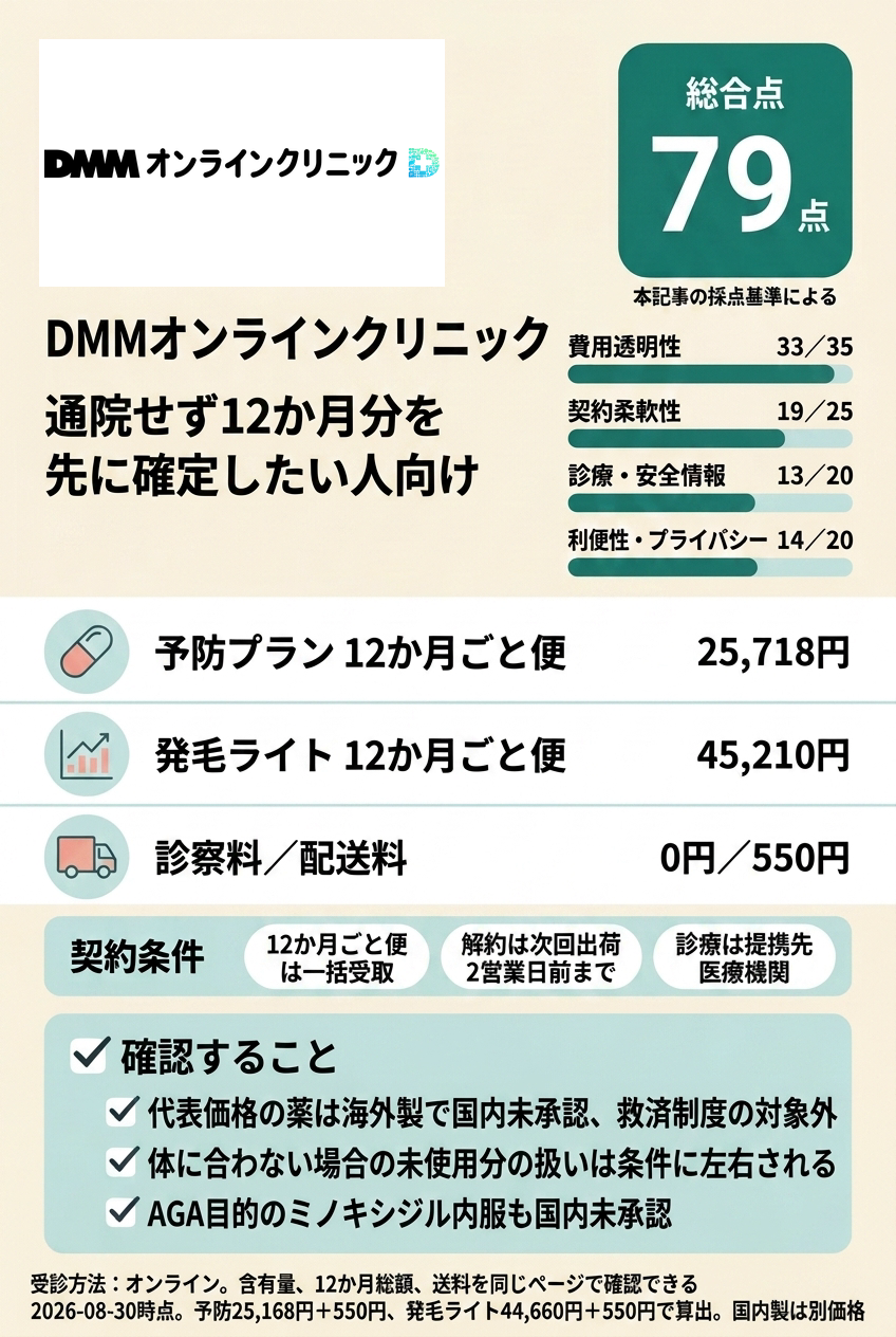 2位:DMMオンラインクリニック|12か月分の費用を先に固定