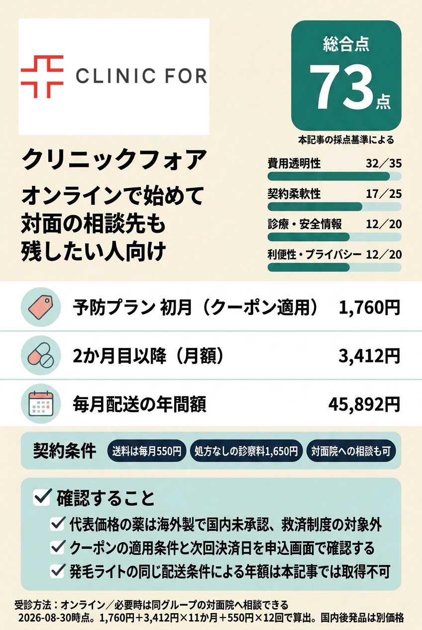 3位:クリニックフォア|オンラインと対面院の相談先を両方確保