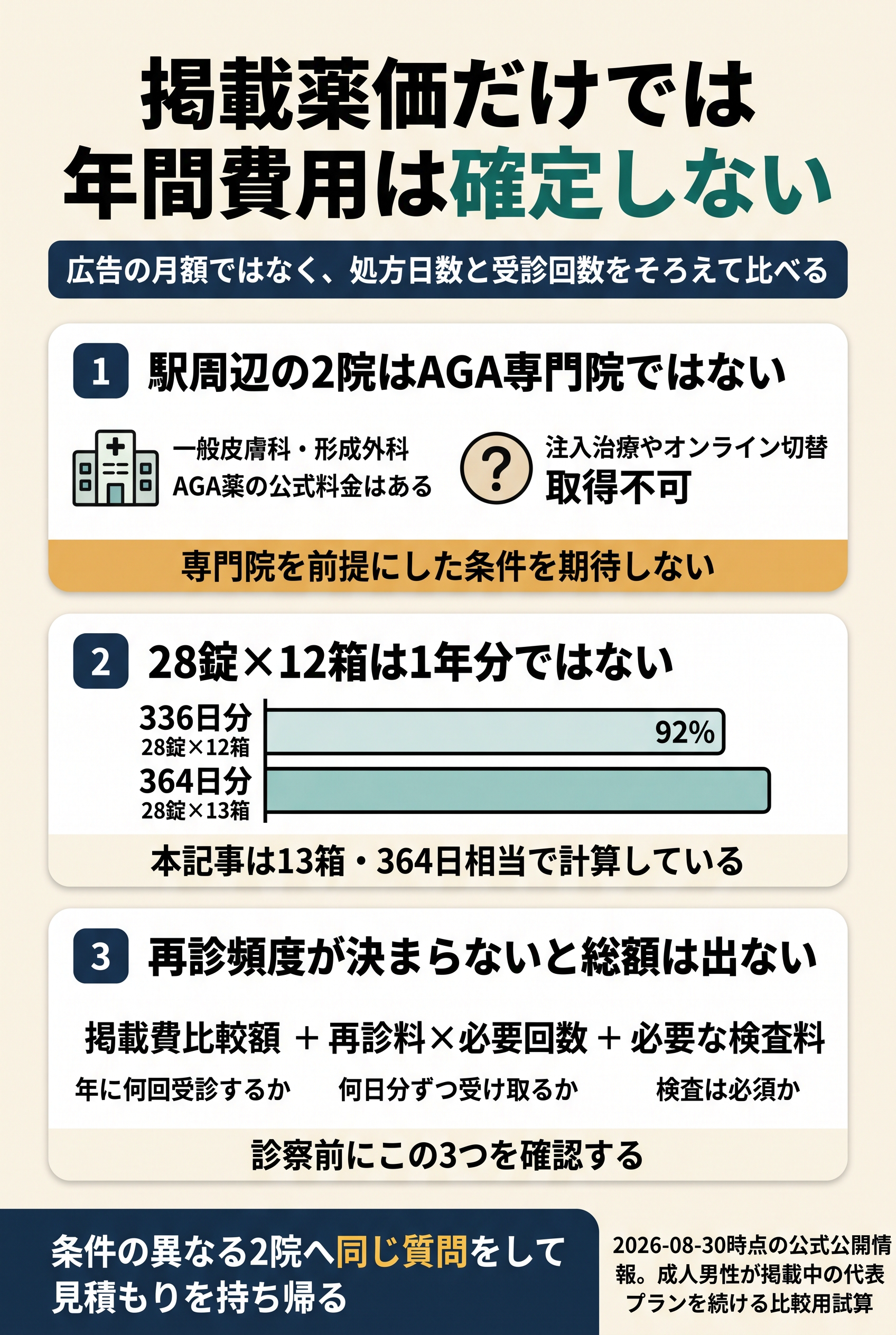 年間総額は薬代以外の費用を足して計算する