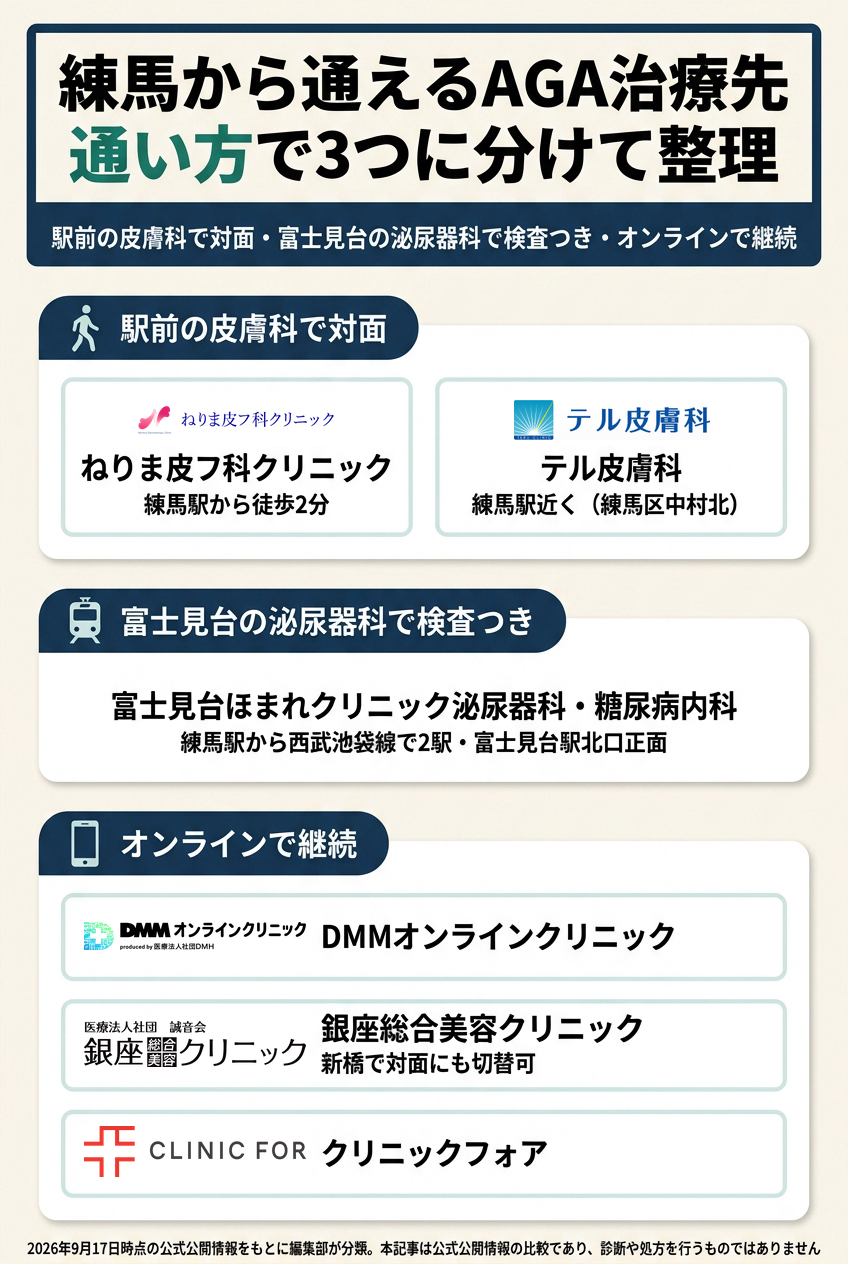 練馬で比較したAGAクリニック6院