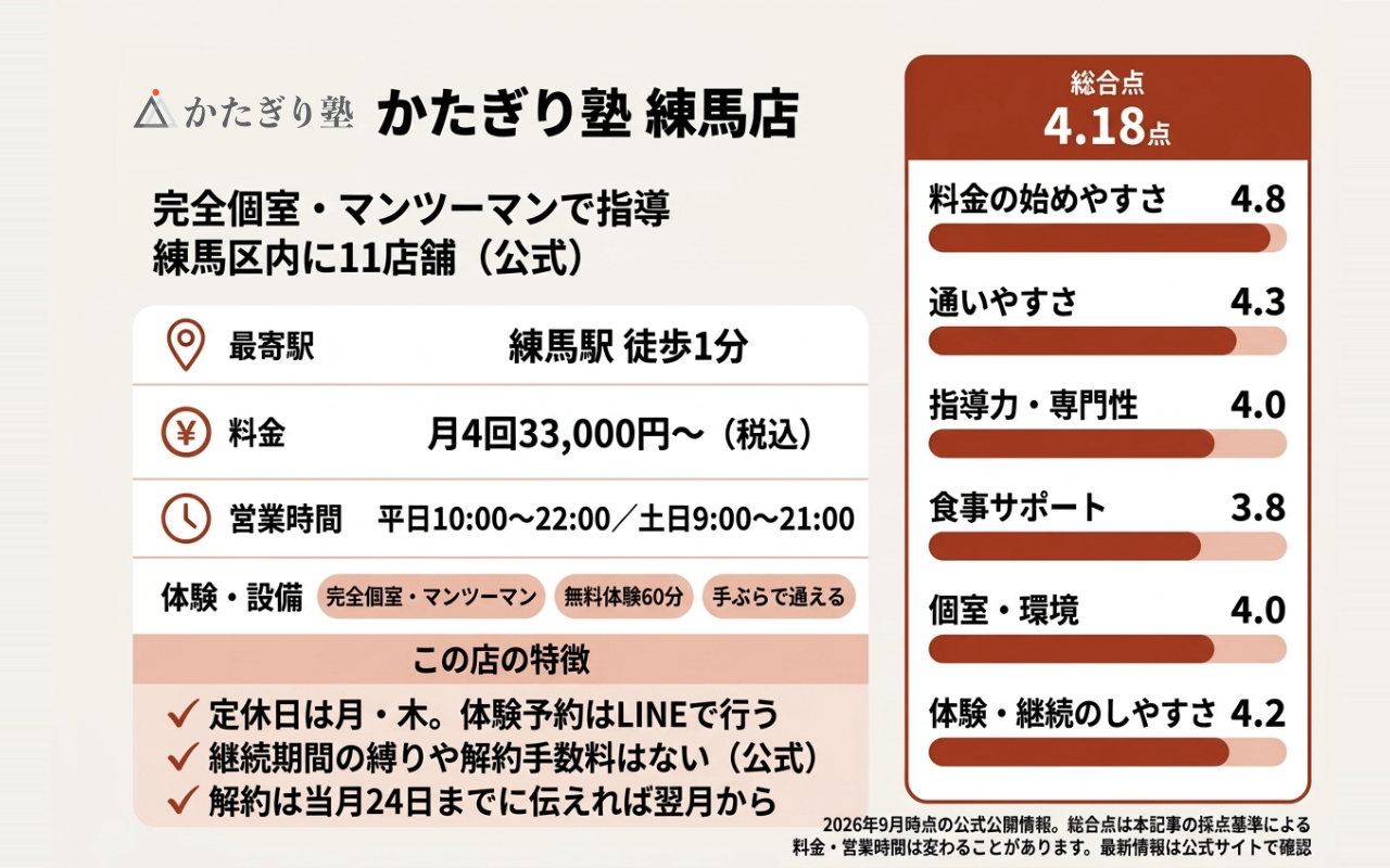 かたぎり塾 練馬店の総合点と6項目の評価