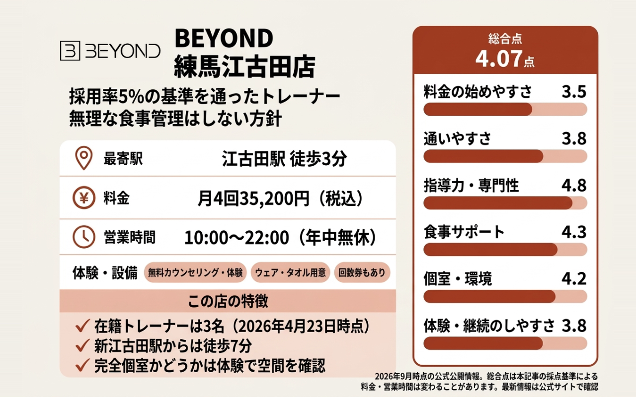 BEYOND 江古田店の総合点と6項目の評価