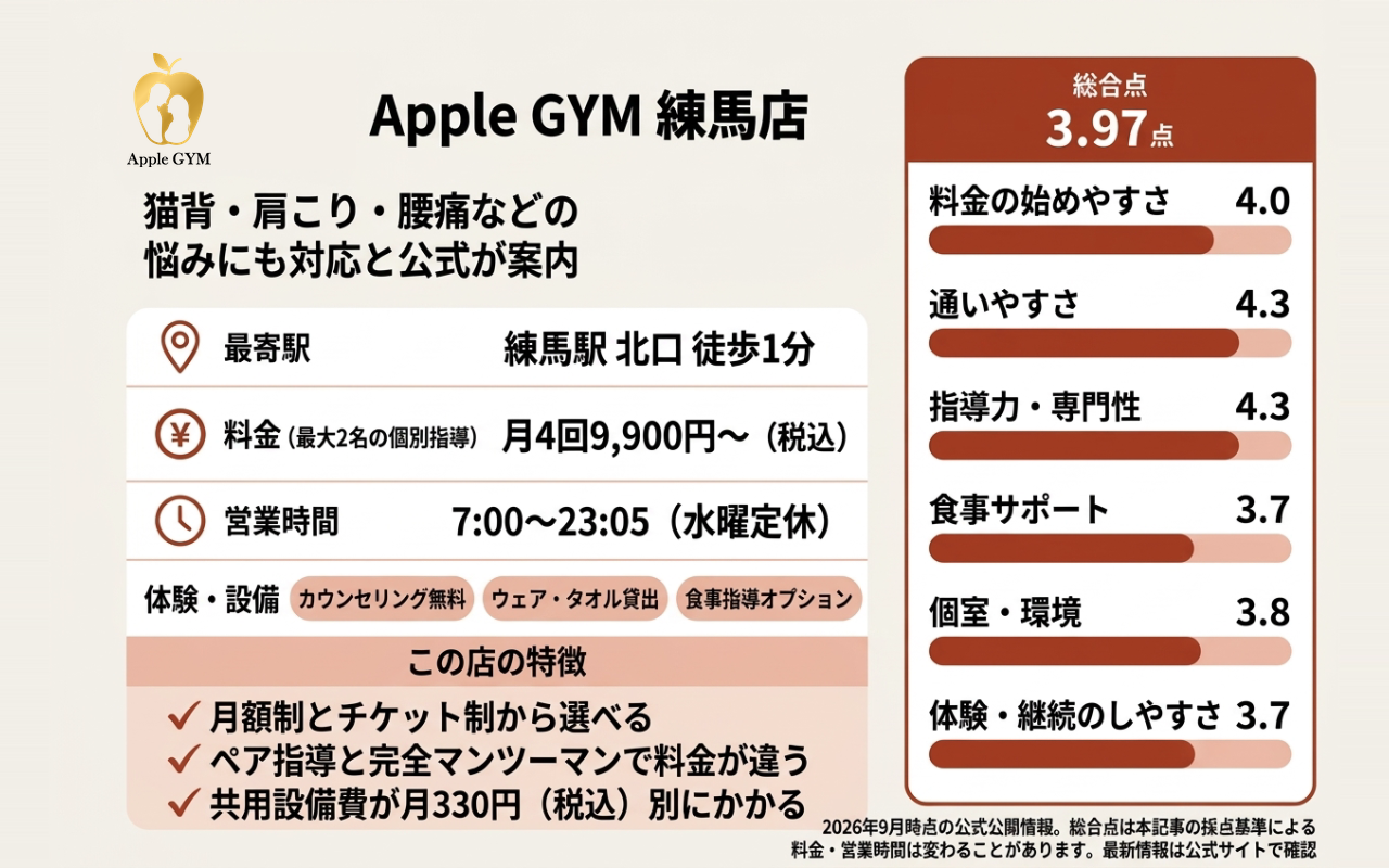 Apple GYM 練馬店の総合点と6項目の評価