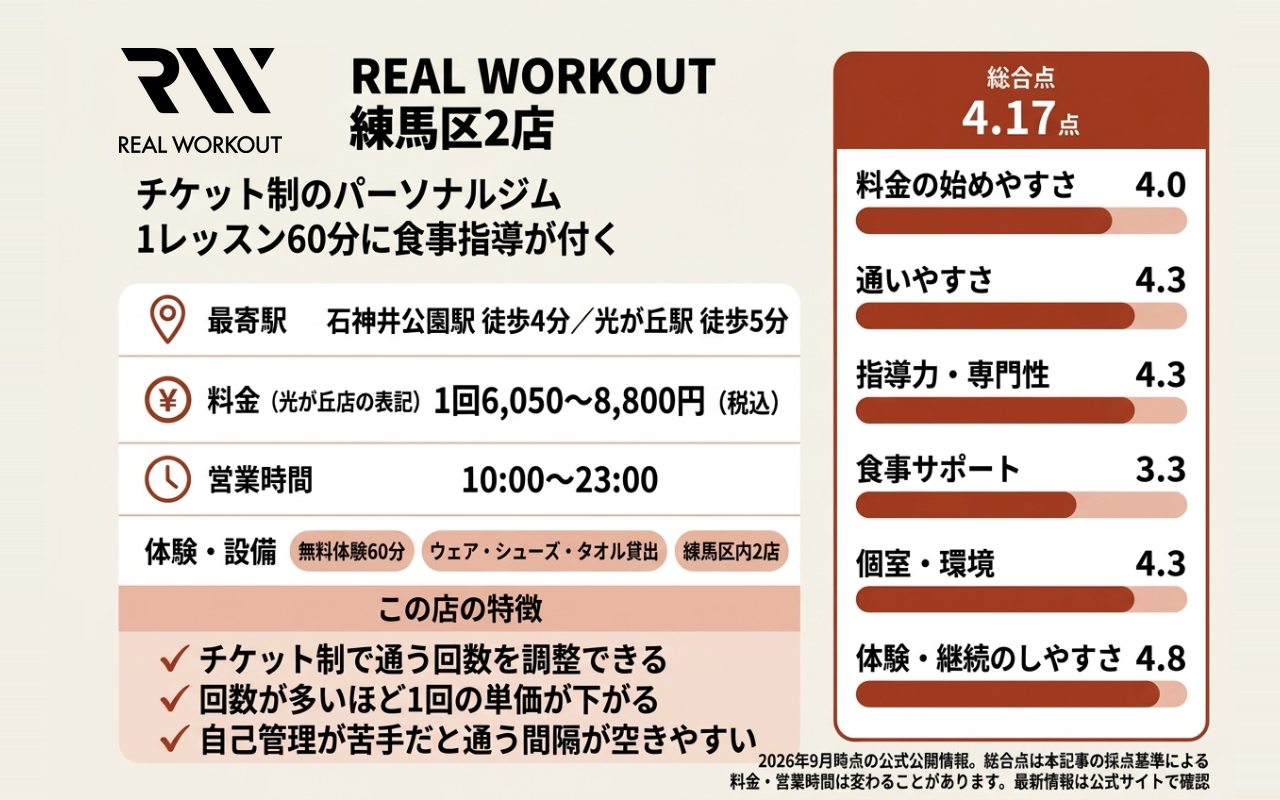 REAL WORKOUT 練馬区2店の総合点と6項目の評価