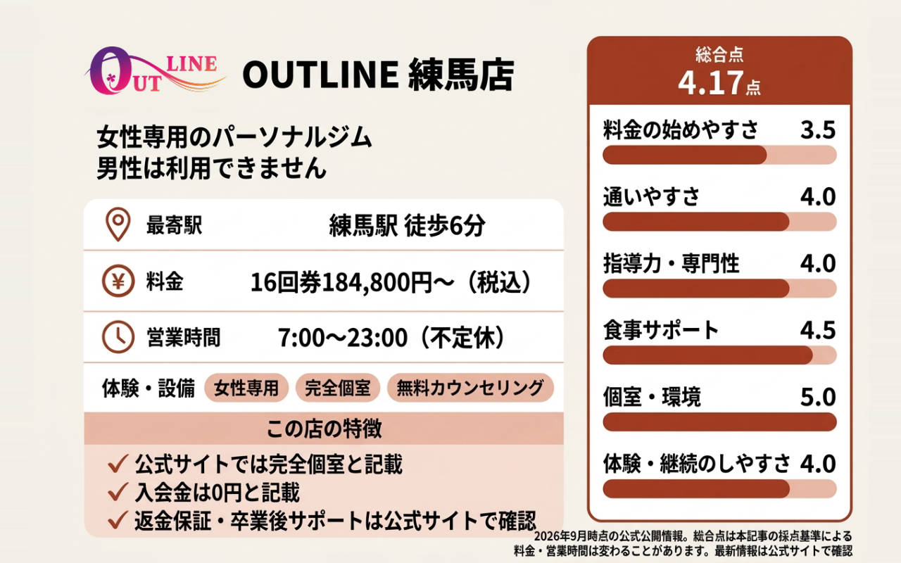 OUTLINE 練馬店の総合点と6項目の評価