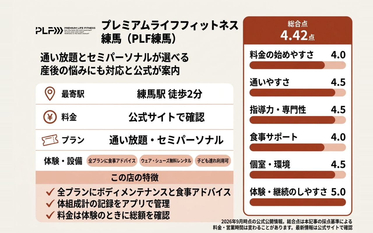PLF練馬の総合点と6項目の評価