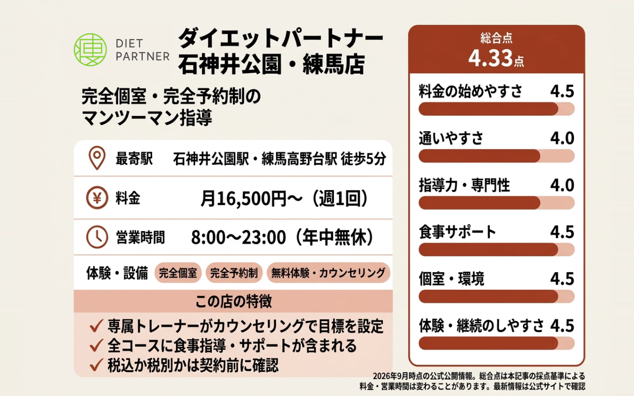 石神井 ダイエットパートナーの総合点と6項目の評価