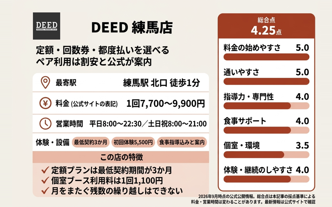 DEED 練馬店の総合点と6項目の評価