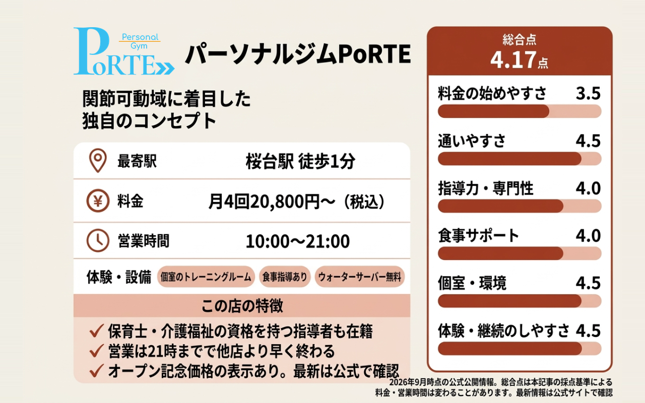 パーソナルジムPoRTEの総合点と6項目の評価