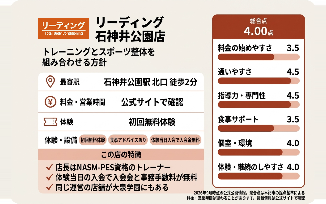 リーディングの総合点と6項目の評価