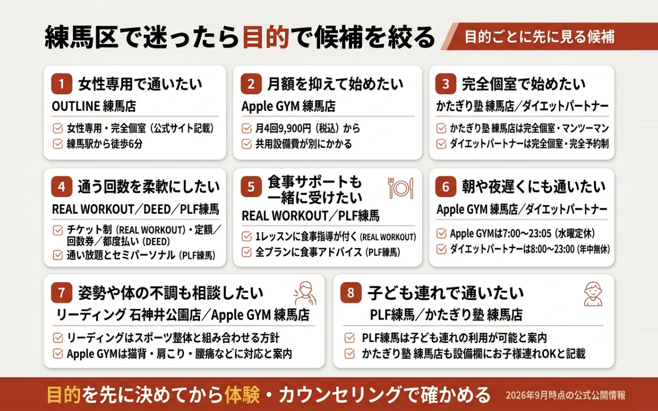 優先条件別に候補を絞る