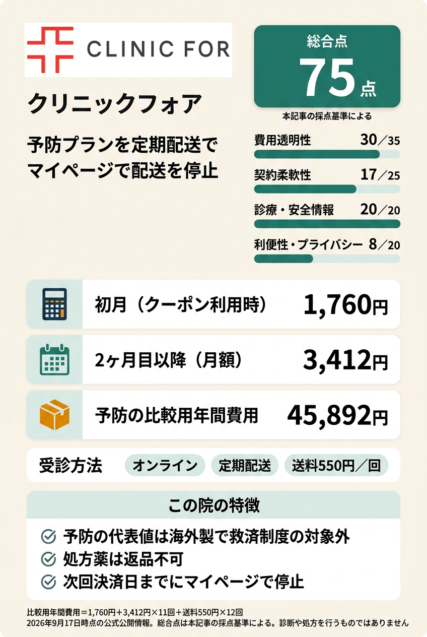 3位:クリニックフォア|定期配送でオンラインで始めたい人向け