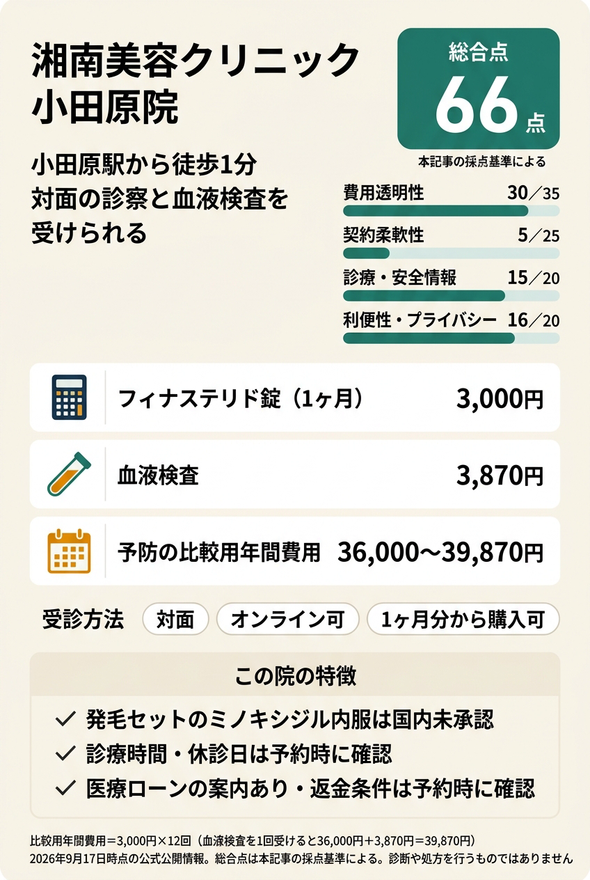 4位:湘南美容クリニック小田原院|小田原駅前で対面の診察と血液検査を受けてから始めたい人向け