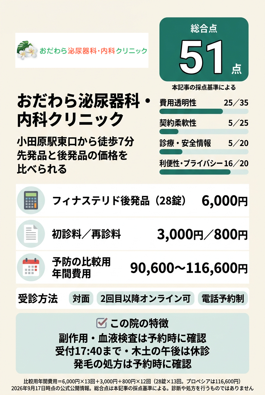 6位:おだわら泌尿器科・内科クリニック|先発品と後発品の価格を比べて予防から始めたい人向け