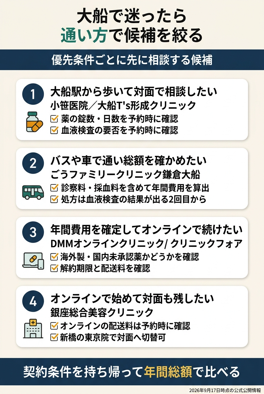 大船では「駅近で対面」「バス・車で対面」「オンラインで継続」を分ける