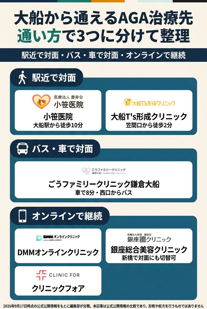 大船で比較したAGAクリニック6院