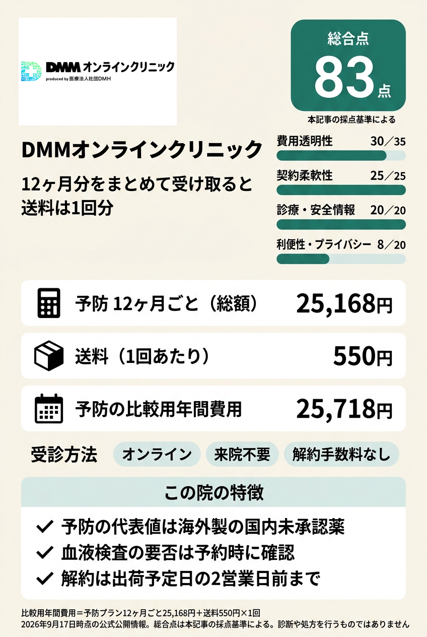 1位：DMMオンラインクリニック｜年間費用を式で確定してオンラインで続けたい人向け