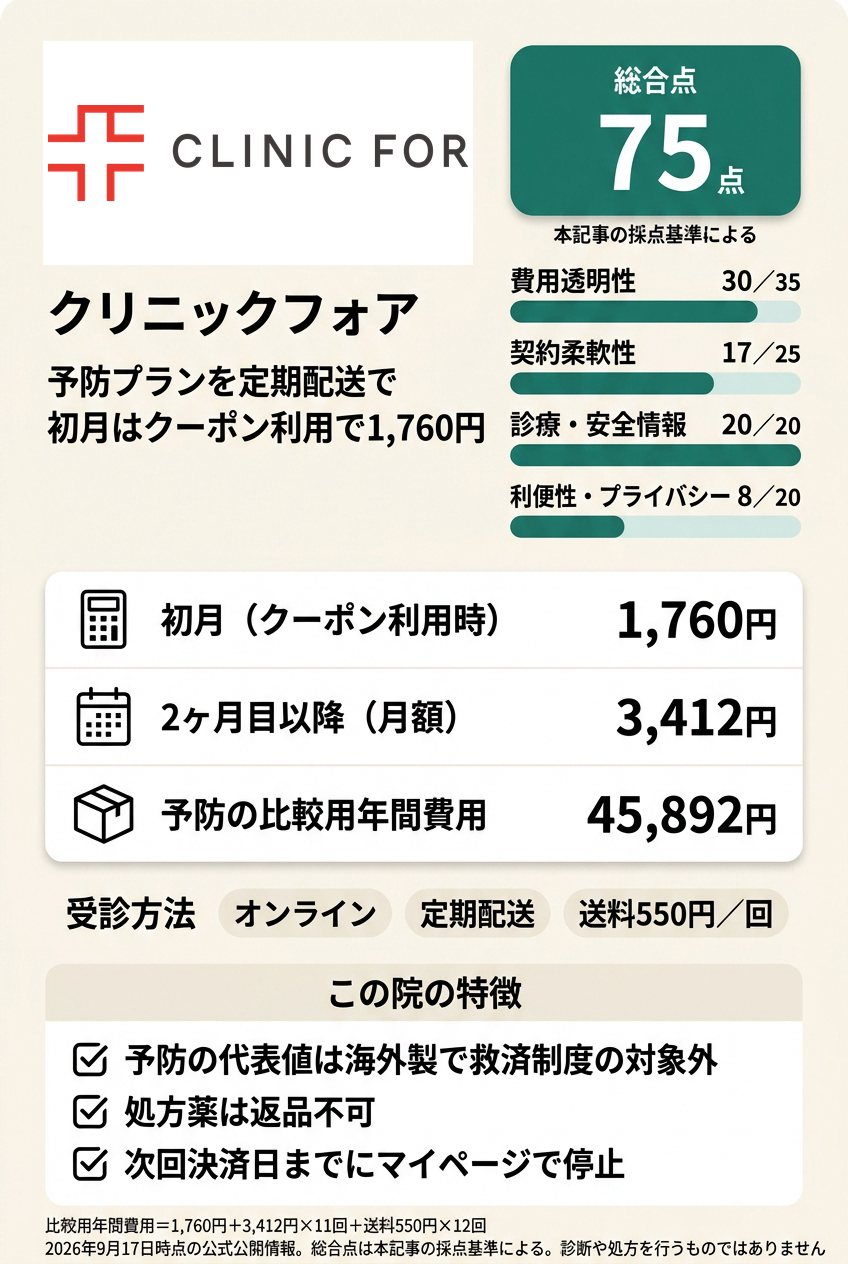 3位：クリニックフォア｜定期配送でオンラインで始めたい人向け
