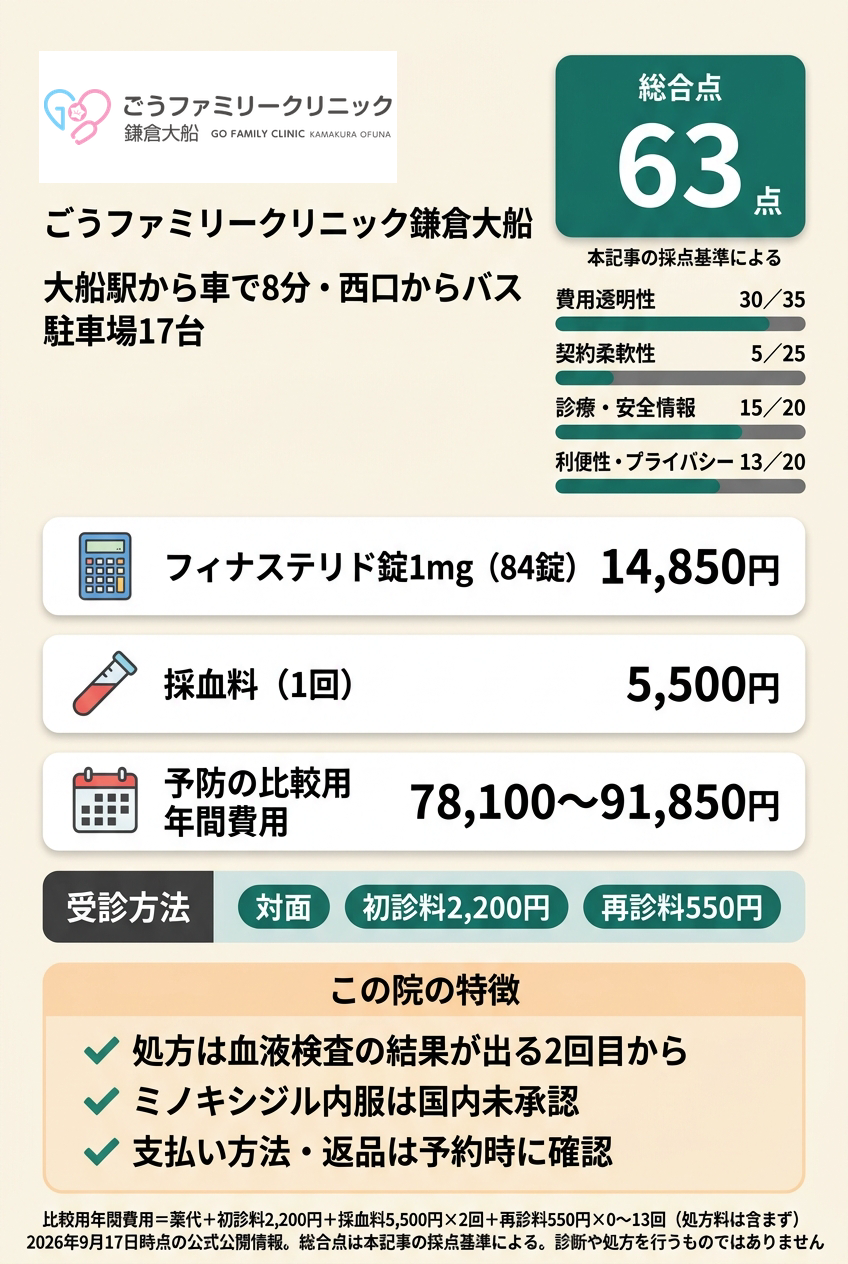 4位：ごうファミリークリニック鎌倉大船｜バスや車で通い、採血と診察料を含めた総額を確かめてから始めたい人向け