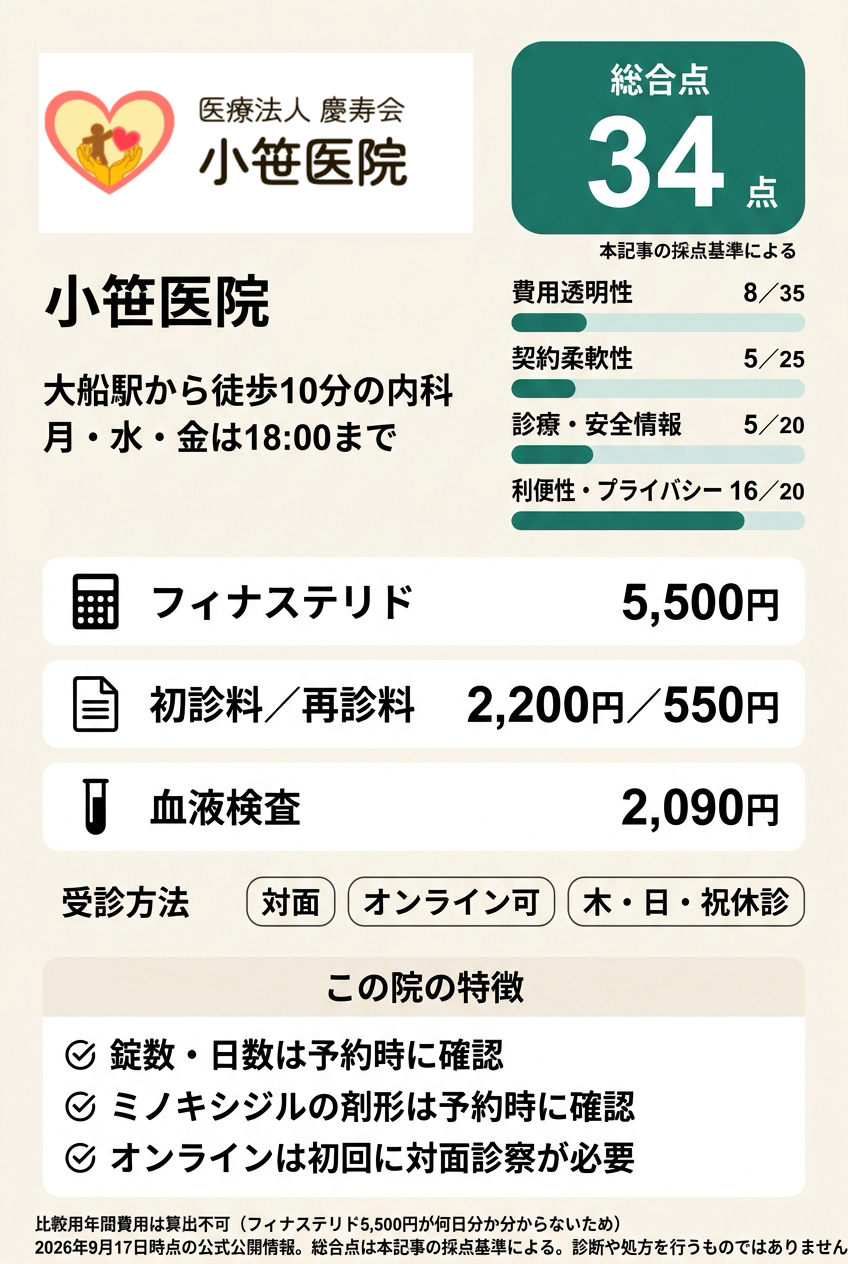 5位：小笹医院｜大船駅から歩いて通える内科でAGA薬を相談したい人向け