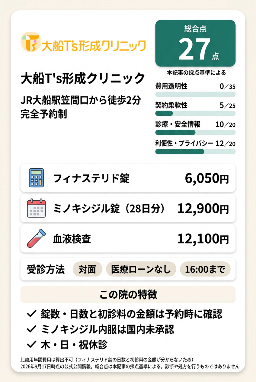 6位：大船T's形成クリニック｜笠間口のすぐ近くで、医療ローンを使わず対面で相談したい人向け