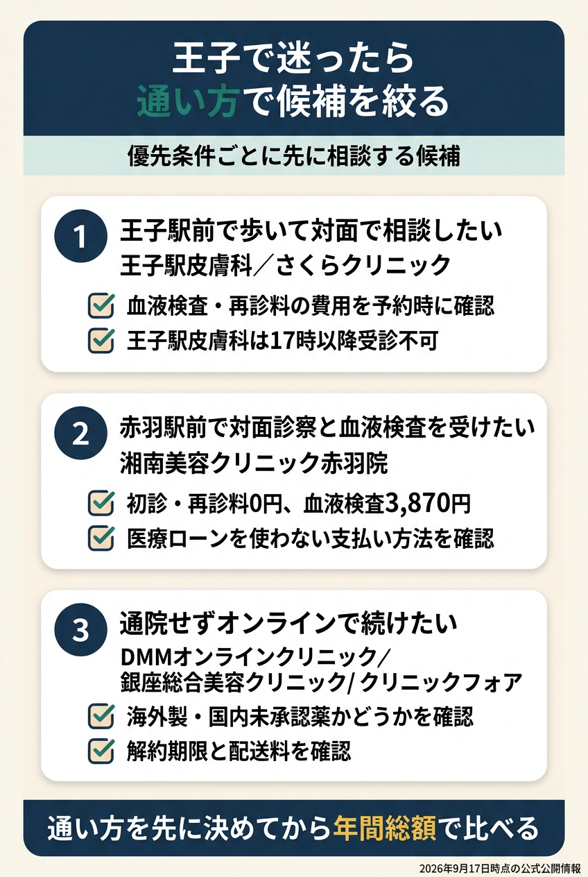 王子では「王子駅前で対面」「赤羽まで電車で対面」「オンラインで継続」を分ける