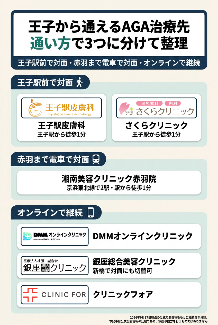 王子で比較したAGAクリニック6院