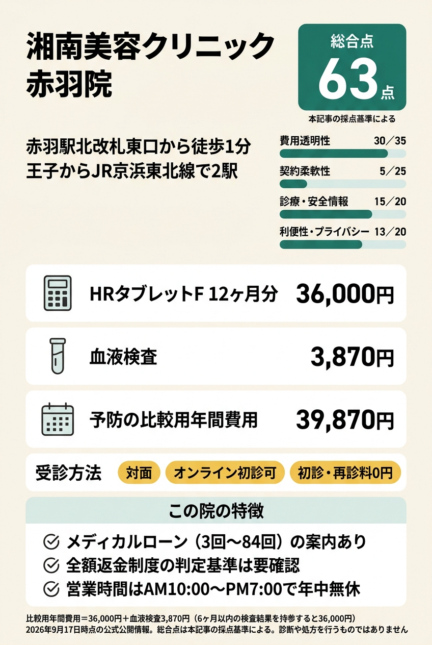 4位:湘南美容クリニック赤羽院|赤羽駅前で対面診察と血液検査を受けたい人向け
