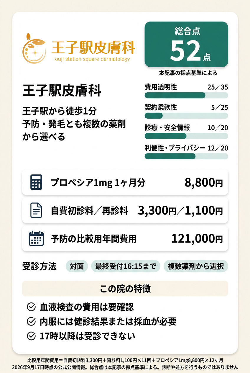 5位:王子駅皮膚科|王子駅前の皮膚科で複数の薬剤から選びたい人向け
