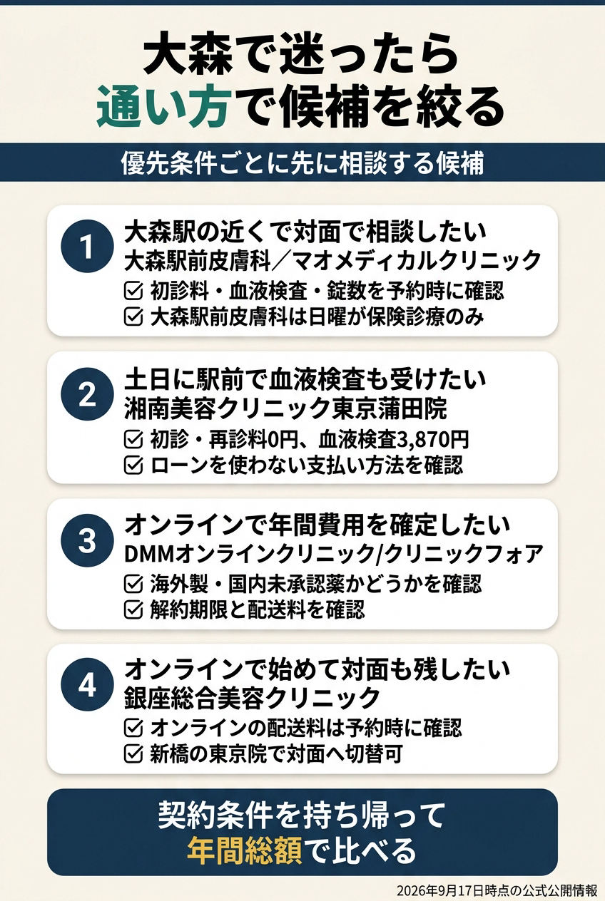 大森では「大森駅前で対面」「隣の蒲田駅で対面」「オンラインで継続」を分ける