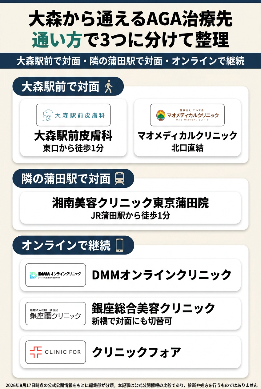 大森で比較したAGAクリニック6院
