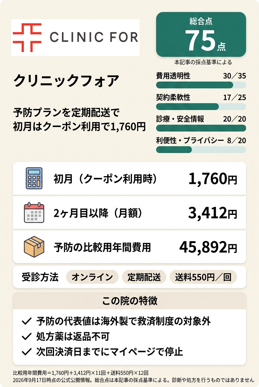 3位:クリニックフォア|定期配送でオンラインで始めたい人向け